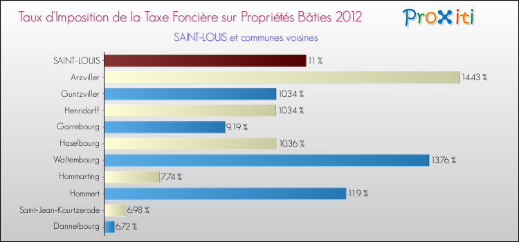 Taux d'imposition de la taxe foncière sur le bati 2012 pour SAINT-LOUIS et les communes proches Comparaison des taux d'imposition de la taxe foncière sur le bati 2012 pour SAINT-LOUIS et les communes voisines