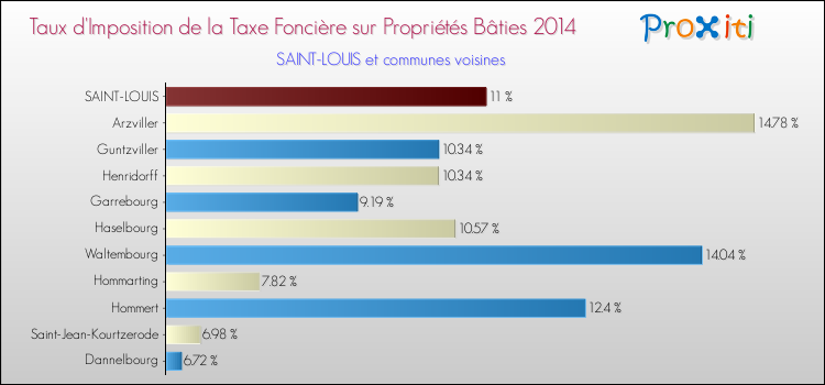 Taux d'imposition de la taxe foncière sur le bati 2014 pour SAINT-LOUIS et les communes proches Comparaison des taux d'imposition de la taxe foncière sur le bati 2014 pour SAINT-LOUIS et les communes voisines