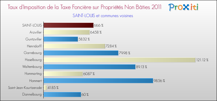 Taux d'imposition de la taxe foncière sur les immeubles et terrains non batis 2011 pour SAINT-LOUIS et les communes proches Comparaison des taux d'imposition de la taxe foncière sur les immeubles et terrains non batis 2011 pour SAINT-LOUIS et les communes voisines