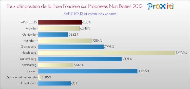 Taux d'imposition de la taxe foncière sur les immeubles et terrains non batis 2012 pour SAINT-LOUIS et les communes proches Comparaison des taux d'imposition de la taxe foncière sur les immeubles et terrains non batis 2012 pour SAINT-LOUIS et les communes voisines