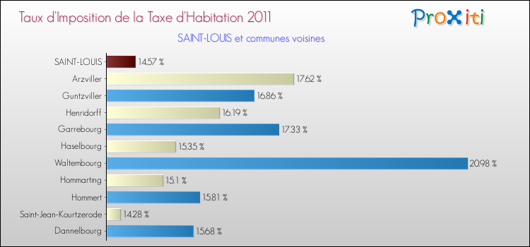 Taux d'imposition de la taxe d'habitation 2011 pour SAINT-LOUIS et les communes proches Comparaison des taux d'imposition de la taxe d'habitation 2011 pour SAINT-LOUIS et les communes voisines