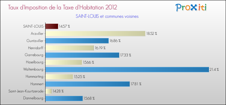 Taux d'imposition de la taxe d'habitation 2012 pour SAINT-LOUIS et les communes proches Comparaison des taux d'imposition de la taxe d'habitation 2012 pour SAINT-LOUIS et les communes voisines