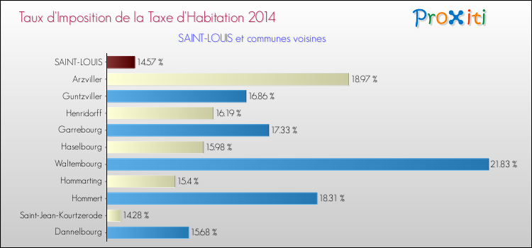 Taux d'imposition de la taxe d'habitation 2014 pour SAINT-LOUIS et les communes proches Comparaison des taux d'imposition de la taxe d'habitation 2014 pour SAINT-LOUIS et les communes voisines