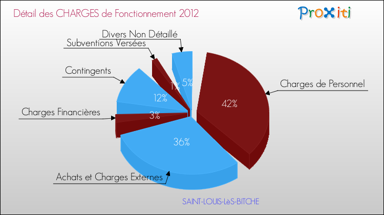 Décomposition des Charges de Fonctionnement 2012 de la commune de SAINT-LOUIS-LèS-BITCHE Charges de Fonctionnement 2012 pour la commune de SAINT-LOUIS-LèS-BITCHE