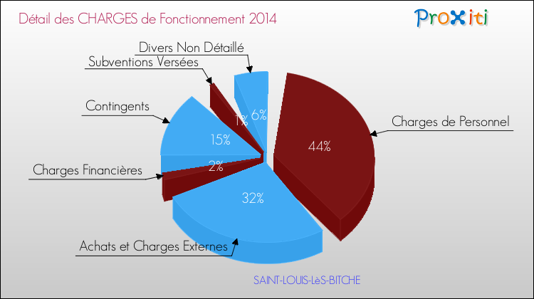 Décomposition des Charges de Fonctionnement 2014 de la commune de SAINT-LOUIS-LèS-BITCHE Charges de Fonctionnement 2014 pour la commune de SAINT-LOUIS-LèS-BITCHE