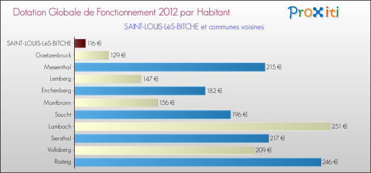 Montant des dotations globales de fonctionnement DGF par Habitant pour SAINT-LOUIS-LèS-BITCHE et les communes proches Comparaison des des dotations globales de fonctionnement DGF par habitant pour SAINT-LOUIS-LèS-BITCHE et les communes voisines