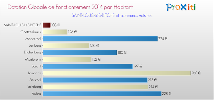 Montant des dotations globales de fonctionnement DGF par Habitant pour SAINT-LOUIS-LèS-BITCHE et les communes proches en 2014. Comparaison des des dotations globales de fonctionnement DGF par habitant pour SAINT-LOUIS-LèS-BITCHE et les communes voisines en 2014.