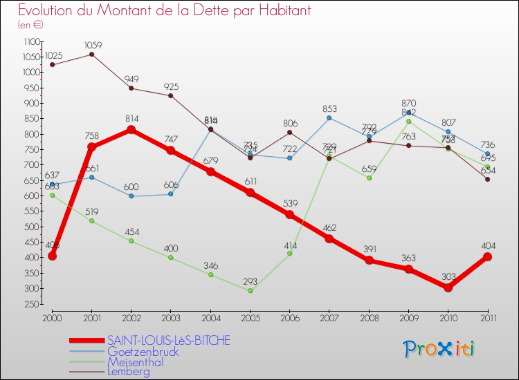 Evolution de la dette par habitant pour la commune de SAINT-LOUIS-LèS-BITCHE et les communes proches Comparaison de la dette par habitant pour SAINT-LOUIS-LèS-BITCHE et les communes voisines