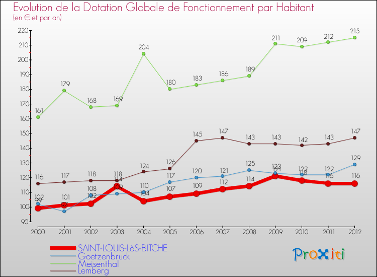 Evolution et montant de la dotation globale de fonctionnement par Habitant pour SAINT-LOUIS-LèS-BITCHE et les communes proches Comparaison des dotations globales de fonctionnement par habitant pour SAINT-LOUIS-LèS-BITCHE et les communes voisines