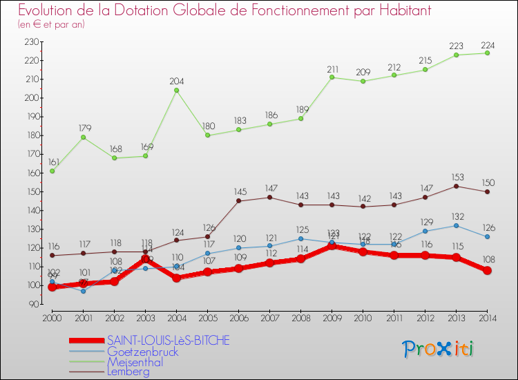 Evolution et montant de la dotation globale de fonctionnement par Habitant pour SAINT-LOUIS-LèS-BITCHE et les communes proches de 2000 à 2014. Comparaison des dotations globales de fonctionnement par habitant pour SAINT-LOUIS-LèS-BITCHE et les communes voisines de 2000 à 2014.