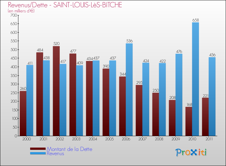 Evolution comparée de la dette et des revenus pour la commune de SAINT-LOUIS-LèS-BITCHE de 2000 à 2011 Comparaison de la dette et des revenus pour SAINT-LOUIS-LèS-BITCHE de 2000 à 2011