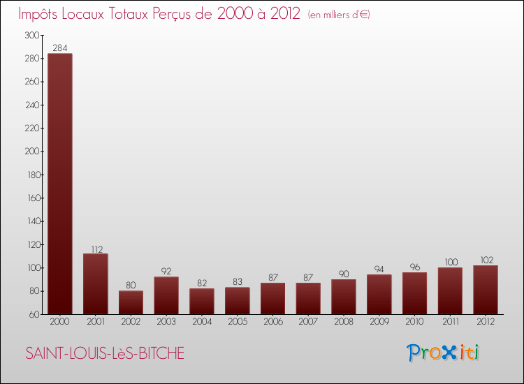 Evolution des Impôts Locaux pour la commune de SAINT-LOUIS-LèS-BITCHE de 2000 à 2012 Evolution des Impôts Locaux pour SAINT-LOUIS-LèS-BITCHE de 2000 à 2012