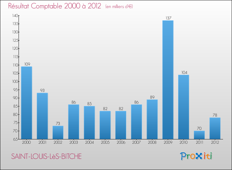 Evolution du résultat comptable pour la commune de SAINT-LOUIS-LèS-BITCHE de 2000 à 2012 Evolution du résultat comptable pour SAINT-LOUIS-LèS-BITCHE de 2000 à 2012