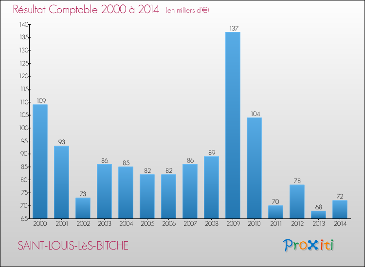 Evolution du résultat comptable pour la commune de SAINT-LOUIS-LèS-BITCHE de 2000 à 2014 Evolution du résultat comptable pour SAINT-LOUIS-LèS-BITCHE de 2000 à 2014