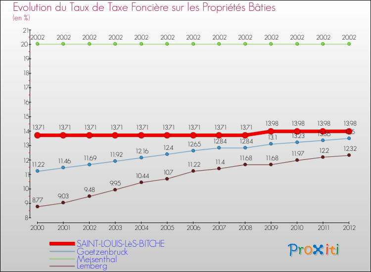 Evolution du taux de la taxe foncière sur le bati pour SAINT-LOUIS-LèS-BITCHE et les communes proches de 2000 à 2012 Comparaison des taux de taxe foncière sur le bati pour SAINT-LOUIS-LèS-BITCHE et les communes voisines de 2000 à 2012