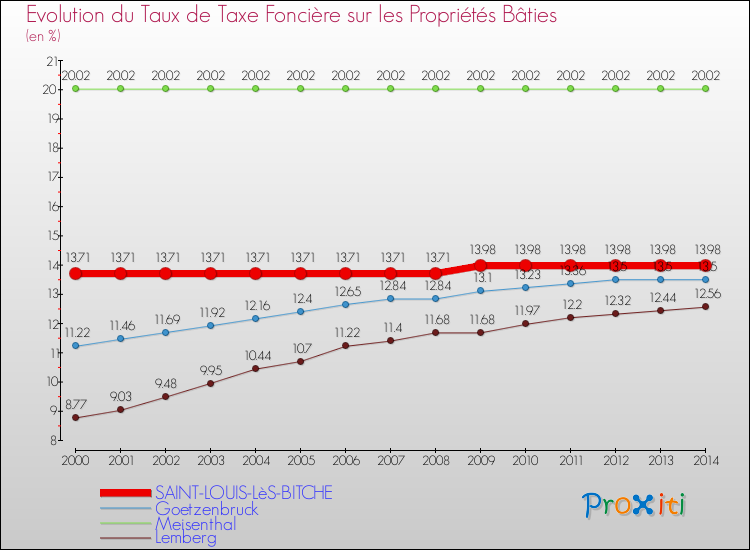 Evolution du taux de la taxe foncière sur le bati pour SAINT-LOUIS-LèS-BITCHE et les communes proches de 2000 à 2014 Comparaison des taux de taxe foncière sur le bati pour SAINT-LOUIS-LèS-BITCHE et les communes voisines de 2000 à 2014