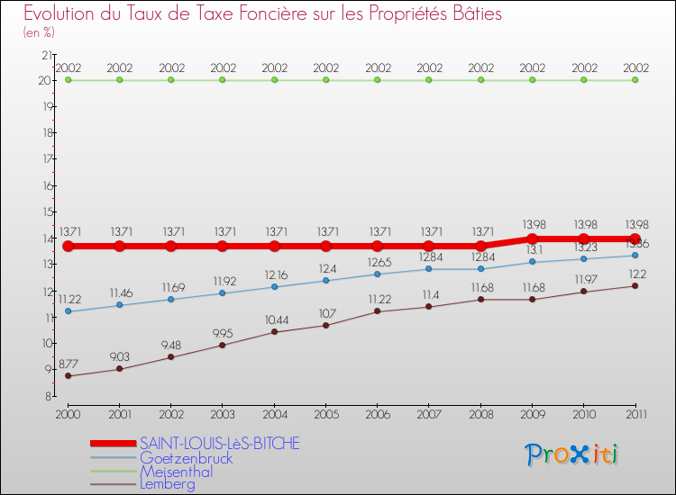 Evolution du taux de la taxe foncière sur le bati pour SAINT-LOUIS-LèS-BITCHE et les communes proches Comparaison des taux de taxe foncière sur le bati pour SAINT-LOUIS-LèS-BITCHE et les communes voisines