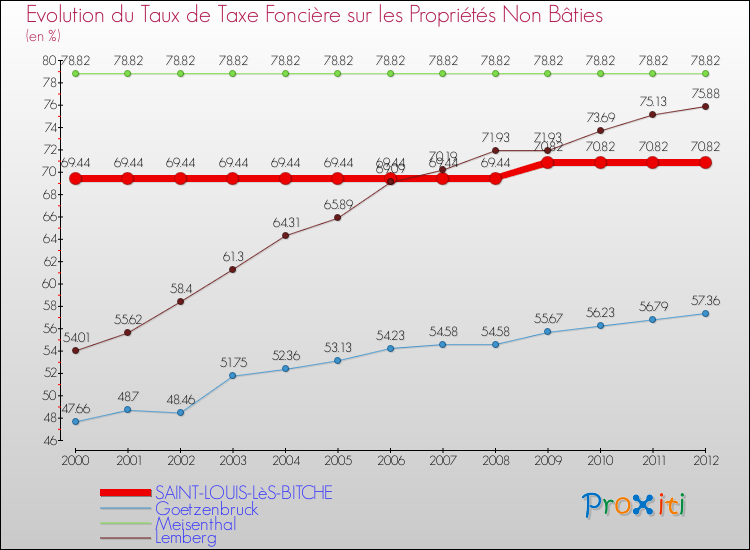 Evolution du taux de la taxe foncière sur les immeubles et terrains non batis pour SAINT-LOUIS-LèS-BITCHE et les communes proches de 2000 à 2012 Comparaison des taux de la taxe foncière sur les immeubles et terrains non batis pour SAINT-LOUIS-LèS-BITCHE et les communes voisines de 2000 à 2012