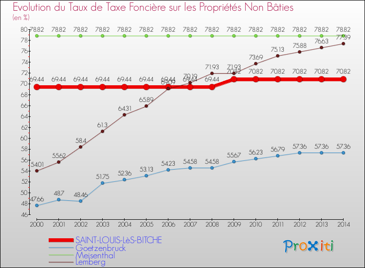 Evolution du taux de la taxe foncière sur les immeubles et terrains non batis pour SAINT-LOUIS-LèS-BITCHE et les communes proches de 2000 à 2014 Comparaison des taux de la taxe foncière sur les immeubles et terrains non batis pour SAINT-LOUIS-LèS-BITCHE et les communes voisines de 2000 à 2014