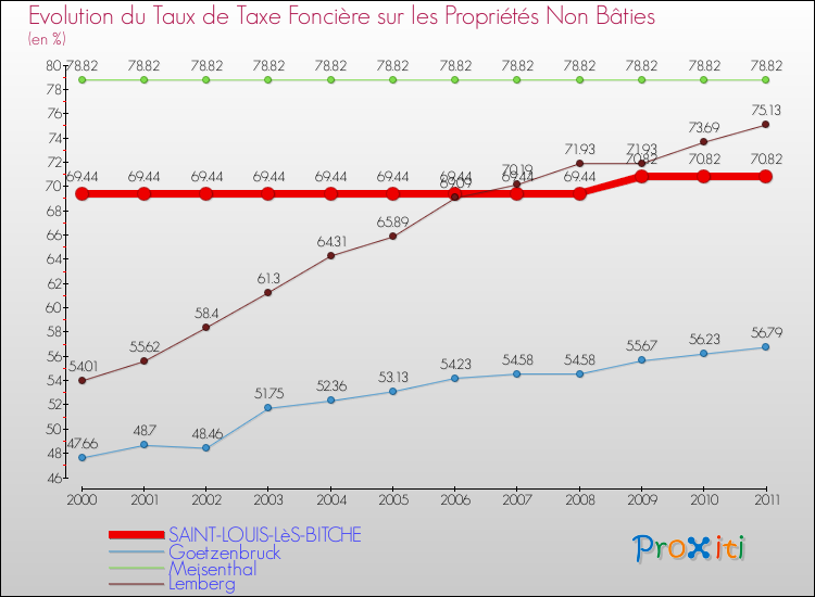 Evolution du taux de la taxe foncière sur les immeubles et terrains non batis pour SAINT-LOUIS-LèS-BITCHE et les communes proches Comparaison des taux de la taxe foncière sur les immeubles et terrains non batis pour SAINT-LOUIS-LèS-BITCHE et les communes voisines