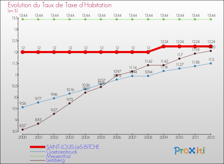 Evolution du taux de la taxe d'habitation pour SAINT-LOUIS-LèS-BITCHE et les communes proches Comparaison des taux de la taxe d'habitation pour SAINT-LOUIS-LèS-BITCHE et les communes voisines