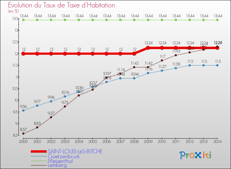 Evolution du taux de la taxe d'habitation pour SAINT-LOUIS-LèS-BITCHE et les communes proches de 2000 à 2014 Comparaison des taux de la taxe d'habitation pour SAINT-LOUIS-LèS-BITCHE et les communes voisines de 2000 à 2014