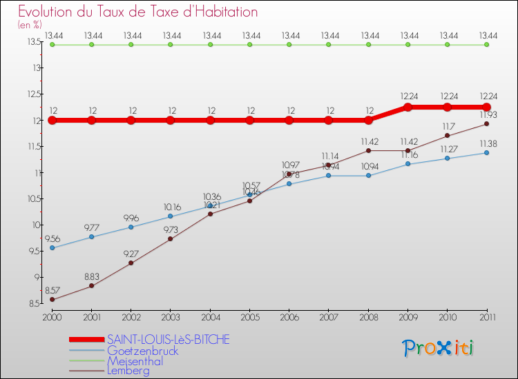 Evolution du taux de la taxe d'habitation pour SAINT-LOUIS-LèS-BITCHE et les communes proches Comparaison des taux de la taxe d'habitation pour SAINT-LOUIS-LèS-BITCHE et les communes voisines