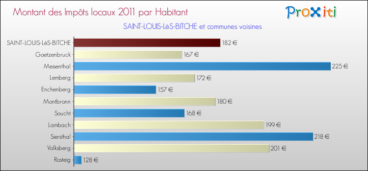 Montant des impôts locaux par Habitant pour SAINT-LOUIS-LèS-BITCHE et les communes proches Comparaison des impôts locaux par habitant pour SAINT-LOUIS-LèS-BITCHE et les communes voisines