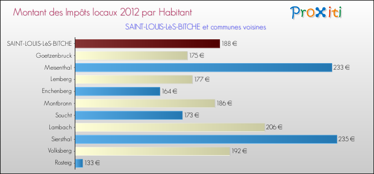 Montant des impôts locaux par Habitant pour SAINT-LOUIS-LèS-BITCHE et les communes proches Comparaison des impôts locaux par habitant pour SAINT-LOUIS-LèS-BITCHE et les communes voisines