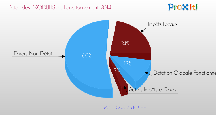 Décomposition du Budget de Fonctionnement 2014 de la commune de SAINT-LOUIS-LèS-BITCHE Budget de Fonctionnement 2014 pour la commune de SAINT-LOUIS-LèS-BITCHE