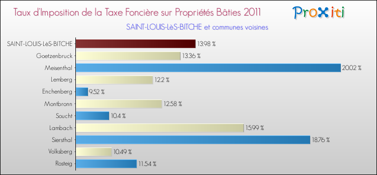 Taux d'imposition de la taxe foncière sur le bati 2011 pour SAINT-LOUIS-LèS-BITCHE et les communes proches Comparaison des taux d'imposition de la taxe foncière sur le bati 2011 pour SAINT-LOUIS-LèS-BITCHE et les communes voisines