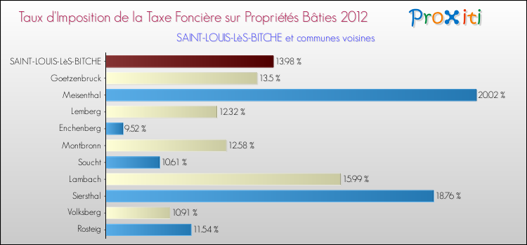 Taux d'imposition de la taxe foncière sur le bati 2012 pour SAINT-LOUIS-LèS-BITCHE et les communes proches Comparaison des taux d'imposition de la taxe foncière sur le bati 2012 pour SAINT-LOUIS-LèS-BITCHE et les communes voisines