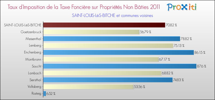 Taux d'imposition de la taxe foncière sur les immeubles et terrains non batis 2011 pour SAINT-LOUIS-LèS-BITCHE et les communes proches Comparaison des taux d'imposition de la taxe foncière sur les immeubles et terrains non batis 2011 pour SAINT-LOUIS-LèS-BITCHE et les communes voisines