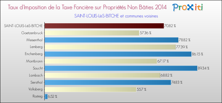 Taux d'imposition de la taxe foncière sur les immeubles et terrains non batis 2014 pour SAINT-LOUIS-LèS-BITCHE et les communes proches Comparaison des taux d'imposition de la taxe foncière sur les immeubles et terrains non batis 2014 pour SAINT-LOUIS-LèS-BITCHE et les communes voisines