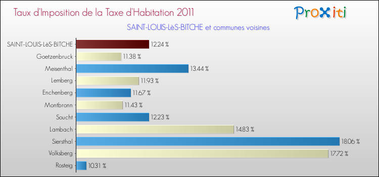 Taux d'imposition de la taxe d'habitation 2011 pour SAINT-LOUIS-LèS-BITCHE et les communes proches Comparaison des taux d'imposition de la taxe d'habitation 2011 pour SAINT-LOUIS-LèS-BITCHE et les communes voisines