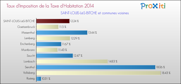 Taux d'imposition de la taxe d'habitation 2014 pour SAINT-LOUIS-LèS-BITCHE et les communes proches Comparaison des taux d'imposition de la taxe d'habitation 2014 pour SAINT-LOUIS-LèS-BITCHE et les communes voisines