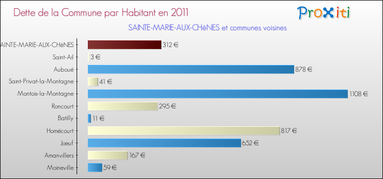 Dette par habitant de la commune en 2011 pour SAINTE-MARIE-AUX-CHêNES et les communes proches Comparaison de la dette par habitant de la commune en 2011 pour SAINTE-MARIE-AUX-CHêNES et les communes voisines