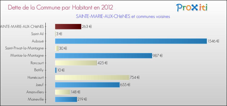 Dette par habitant de la commune en 2012 pour SAINTE-MARIE-AUX-CHêNES et les communes proches Comparaison de la dette par habitant de la commune en 2012 pour SAINTE-MARIE-AUX-CHêNES et les communes voisines