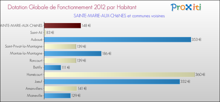 Montant des dotations globales de fonctionnement DGF par Habitant pour SAINTE-MARIE-AUX-CHêNES et les communes proches Comparaison des des dotations globales de fonctionnement DGF par habitant pour SAINTE-MARIE-AUX-CHêNES et les communes voisines