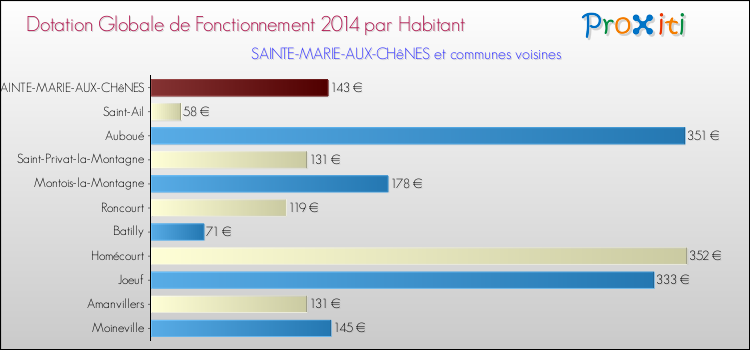 Montant des dotations globales de fonctionnement DGF par Habitant pour SAINTE-MARIE-AUX-CHêNES et les communes proches en 2014. Comparaison des des dotations globales de fonctionnement DGF par habitant pour SAINTE-MARIE-AUX-CHêNES et les communes voisines en 2014.