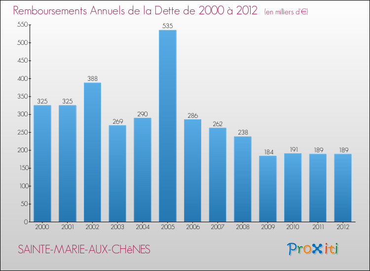 Evolution de l'annuité de la dette pour la commune de SAINTE-MARIE-AUX-CHêNES de 2000 à 2012 Annuités de la dette pour SAINTE-MARIE-AUX-CHêNES de 2000 à 2012