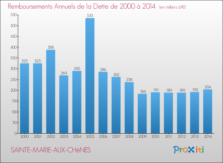 Evolution de l'annuité de la dette pour la commune de SAINTE-MARIE-AUX-CHêNES de 2000 à 2014 Annuités de la dette pour SAINTE-MARIE-AUX-CHêNES de 2000 à 2014