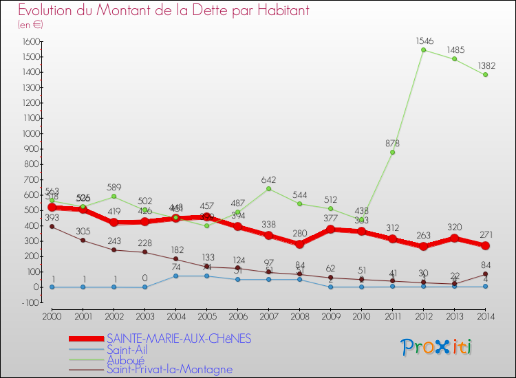 Evolution de la dette par habitant pour la commune de SAINTE-MARIE-AUX-CHêNES et les communes proches de 2000 à 2014 Comparaison de la dette par habitant pour SAINTE-MARIE-AUX-CHêNES et les communes voisines de 2000 à 2014