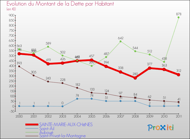 Evolution de la dette par habitant pour la commune de SAINTE-MARIE-AUX-CHêNES et les communes proches Comparaison de la dette par habitant pour SAINTE-MARIE-AUX-CHêNES et les communes voisines