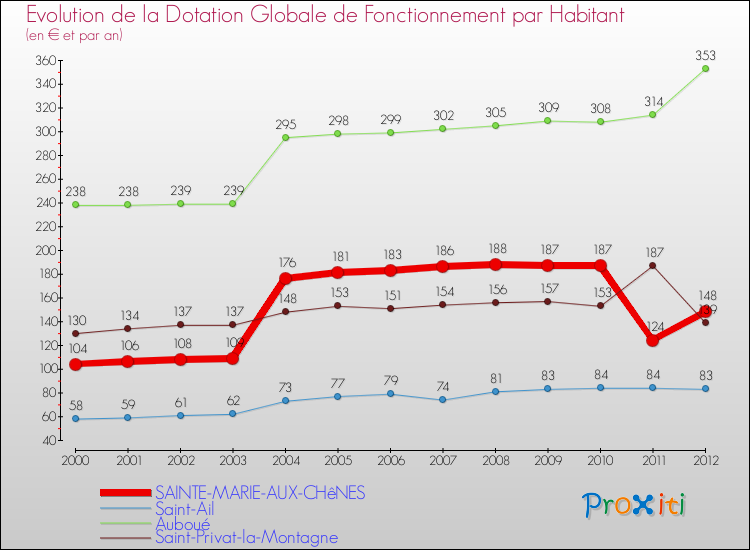 Evolution et montant de la dotation globale de fonctionnement par Habitant pour SAINTE-MARIE-AUX-CHêNES et les communes proches Comparaison des dotations globales de fonctionnement par habitant pour SAINTE-MARIE-AUX-CHêNES et les communes voisines