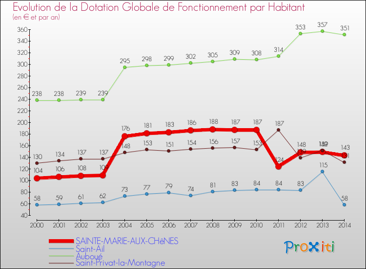 Evolution et montant de la dotation globale de fonctionnement par Habitant pour SAINTE-MARIE-AUX-CHêNES et les communes proches de 2000 à 2014. Comparaison des dotations globales de fonctionnement par habitant pour SAINTE-MARIE-AUX-CHêNES et les communes voisines de 2000 à 2014.