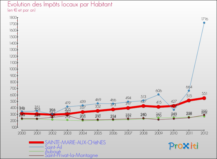 Evolution et montant des impôts locaux par Habitant pour SAINTE-MARIE-AUX-CHêNES et les communes proches Comparaison des impôts locaux par habitant pour SAINTE-MARIE-AUX-CHêNES et les communes voisines