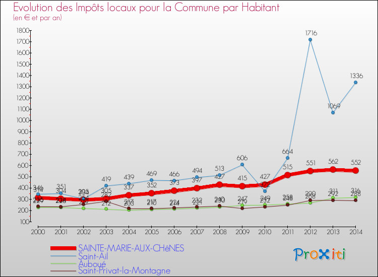 Evolution et montant des impôts locaux par Habitant pour SAINTE-MARIE-AUX-CHêNES et les communes proches de 2000 à 2014 Comparaison des impôts locaux par habitant pour SAINTE-MARIE-AUX-CHêNES et les communes voisines de 2000 à 2014