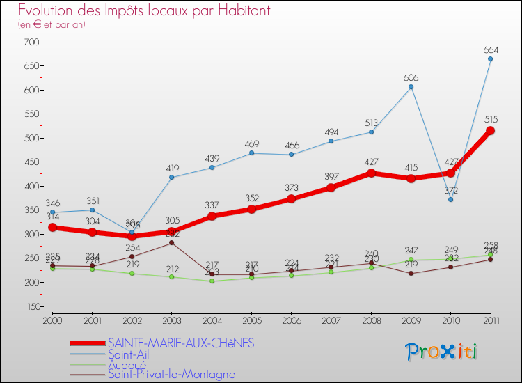 Evolution et montant des impôts locaux par Habitant pour SAINTE-MARIE-AUX-CHêNES et les communes proches Comparaison des impôts locaux par habitant pour SAINTE-MARIE-AUX-CHêNES et les communes voisines