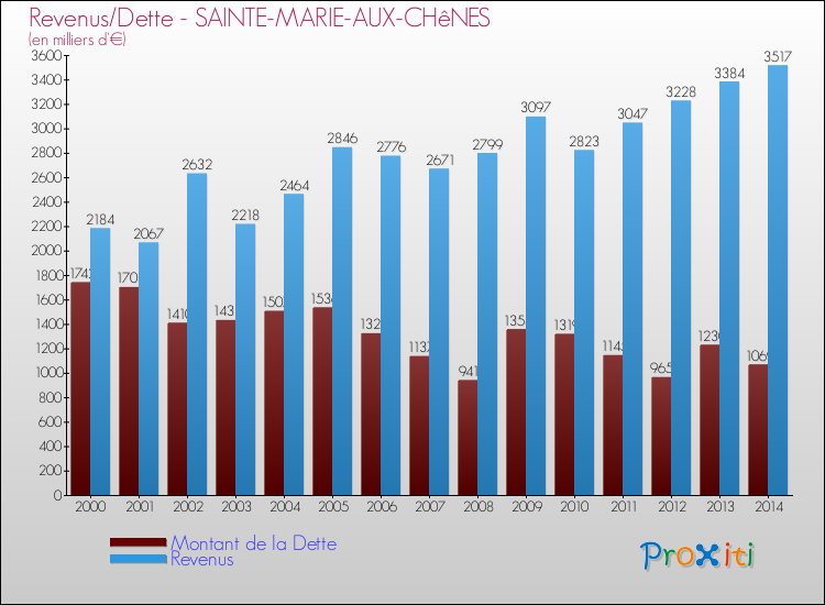 Evolution comparée de la dette et des revenus pour la commune de SAINTE-MARIE-AUX-CHêNES de 2000 à 2014 Comparaison de la dette et des revenus pour SAINTE-MARIE-AUX-CHêNES de 2000 à 2014